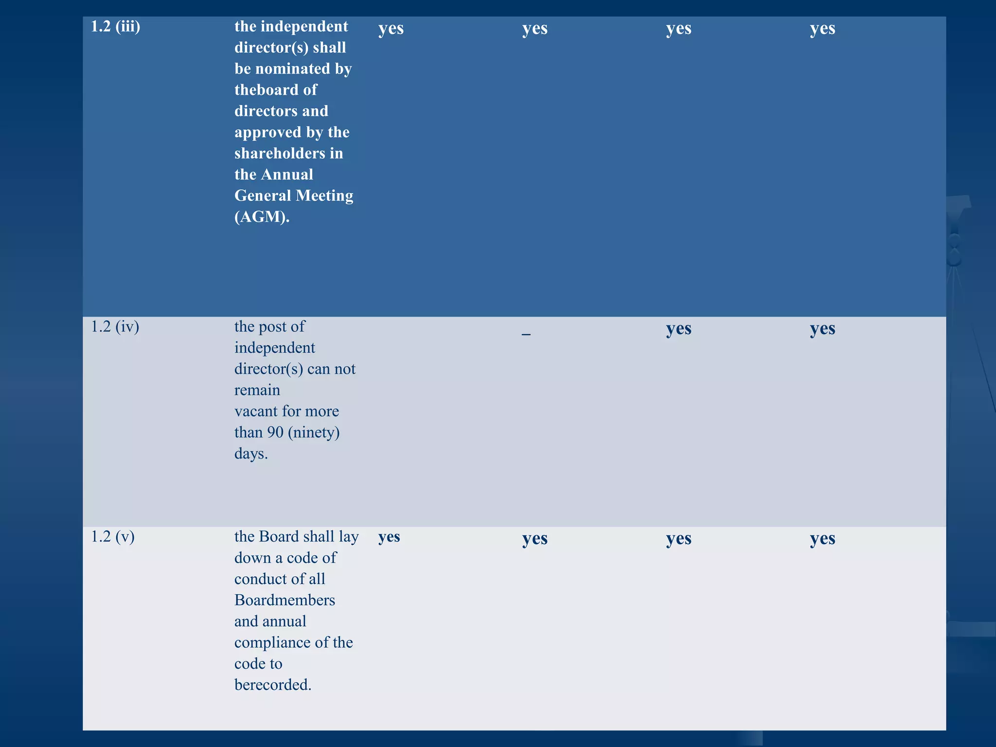 1.2 (iii) the independent
director(s) shall
be nominated by
theboard of
directors and
approved by the
shareholders in
the Annual
General Meeting
(AGM).
yes yes yes yes
1.2 (iv) the post of
independent
director(s) can not
remain
vacant for more
than 90 (ninety)
days.
_ yes yes
1.2 (v) the Board shall lay
down a code of
conduct of all
Boardmembers
and annual
compliance of the
code to
berecorded.
yes yes yes yes
 