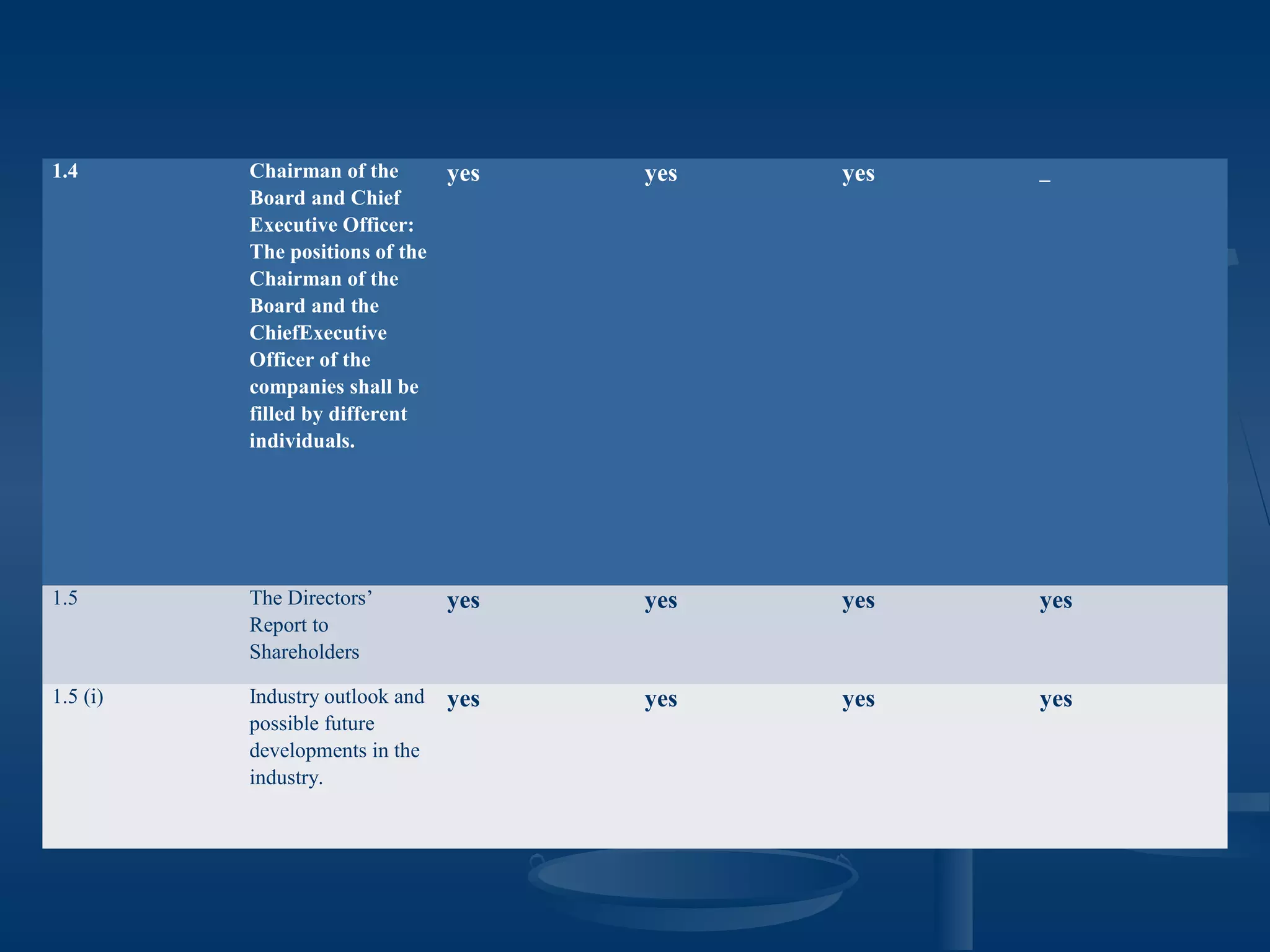 1.4 Chairman of the
Board and Chief
Executive Officer:
The positions of the
Chairman of the
Board and the
ChiefExecutive
Officer of the
companies shall be
filled by different
individuals.
yes yes yes _
1.5 The Directors’
Report to
Shareholders
yes yes yes yes
1.5 (i) Industry outlook and
possible future
developments in the
industry.
yes yes yes yes
 