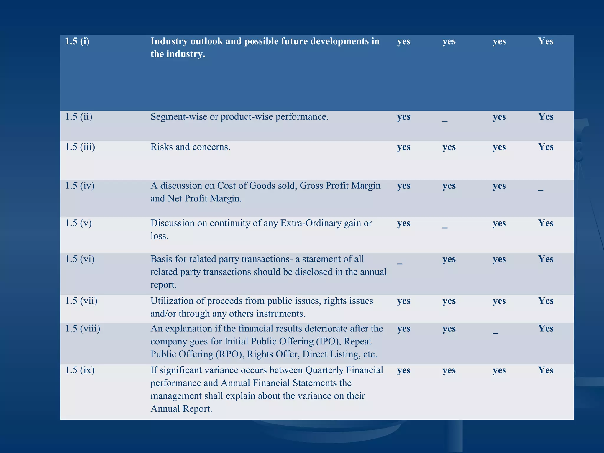 1.5 (i) Industry outlook and possible future developments in
the industry.
yes yes yes Yes
1.5 (ii) Segment-wise or product-wise performance. yes _ yes Yes
1.5 (iii) Risks and concerns. yes yes yes Yes
1.5 (iv) A discussion on Cost of Goods sold, Gross Profit Margin
and Net Profit Margin.
yes yes yes _
1.5 (v) Discussion on continuity of any Extra-Ordinary gain or
loss.
yes _ yes Yes
1.5 (vi) Basis for related party transactions- a statement of all
related party transactions should be disclosed in the annual
report.
_ yes yes Yes
1.5 (vii) Utilization of proceeds from public issues, rights issues
and/or through any others instruments.
yes yes yes Yes
1.5 (viii) An explanation if the financial results deteriorate after the
company goes for Initial Public Offering (IPO), Repeat
Public Offering (RPO), Rights Offer, Direct Listing, etc.
yes yes _ Yes
1.5 (ix) If significant variance occurs between Quarterly Financial
performance and Annual Financial Statements the
management shall explain about the variance on their
Annual Report.
yes yes yes Yes
 