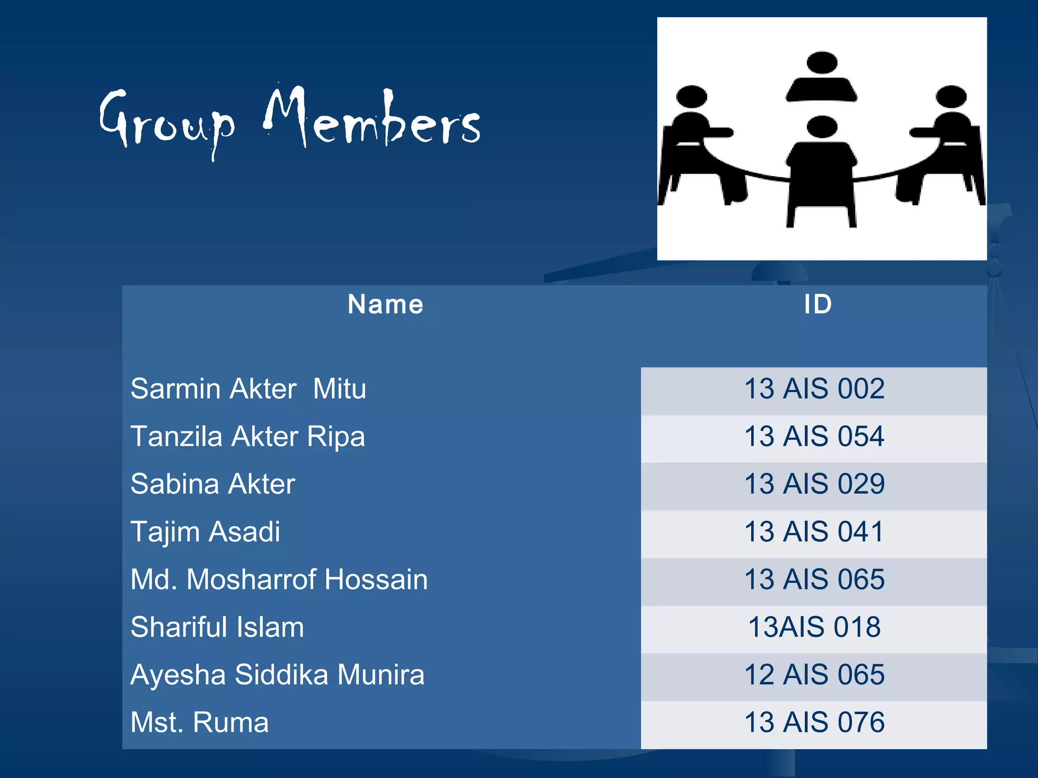  Name  ID
Sarmin Akter Mitu 13 AIS 002
Tanzila Akter Ripa 13 AIS 054
Sabina Akter 13 AIS 029
Tajim Asadi 13 AIS 041
Md. Mosharrof Hossain 13 AIS 065
Shariful Islam 13AIS 018
Ayesha Siddika Munira 12 AIS 065
Mst. Ruma 13 AIS 076
Group Members
 