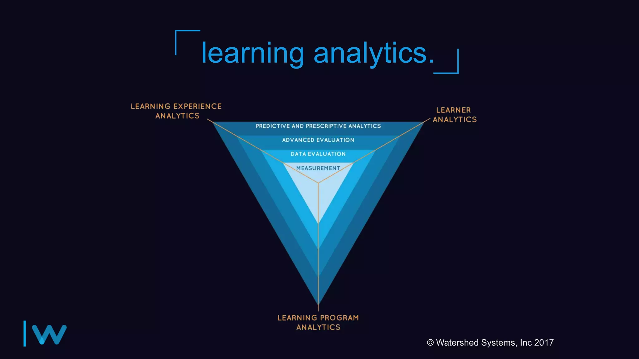 © Watershed Systems, Inc 2017
learning analytics.
 