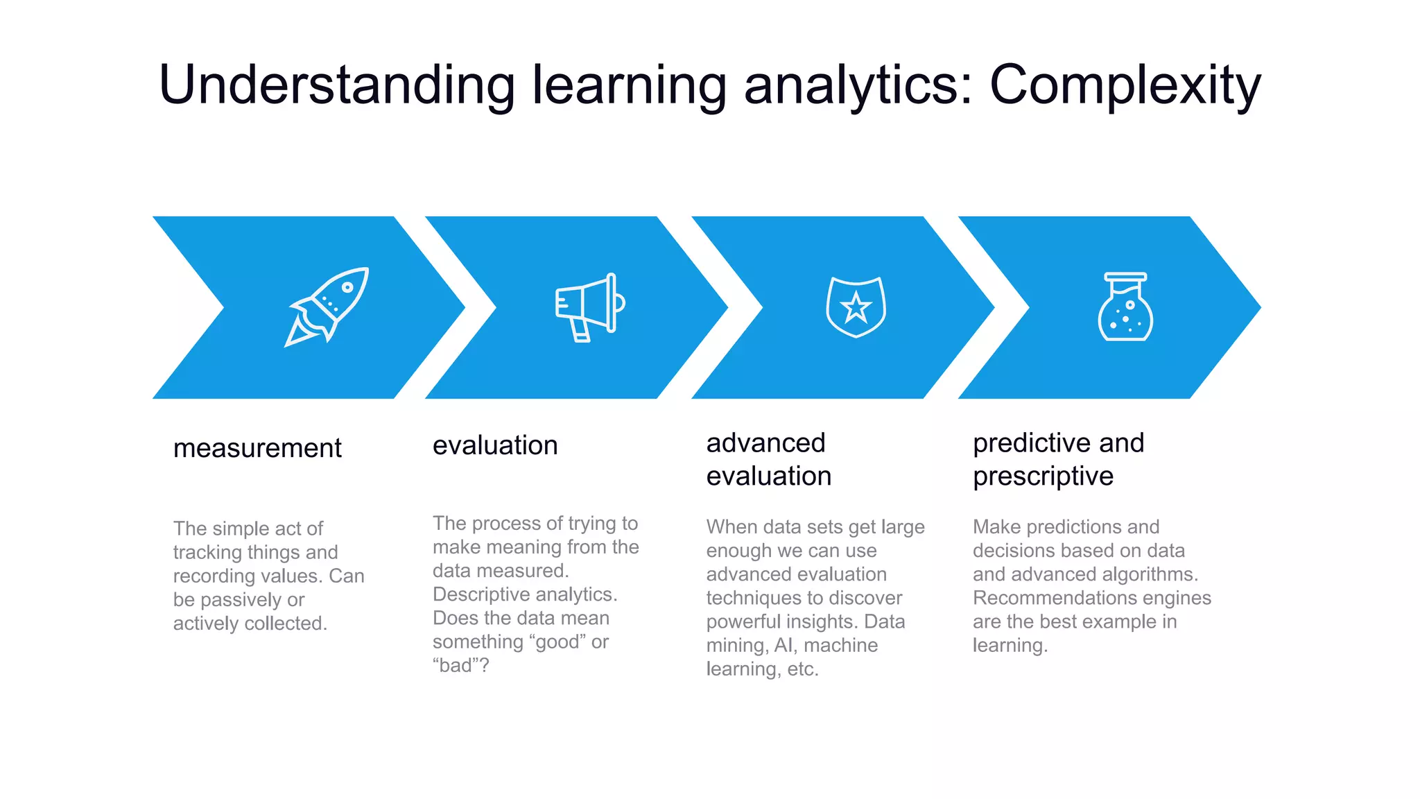 Understanding learning analytics: Complexity
measurement
The simple act of
tracking things and
recording values. Can
be passively or
actively collected.
evaluation
The process of trying to
make meaning from the
data measured.
Descriptive analytics.
Does the data mean
something “good” or
“bad”?
advanced
evaluation
When data sets get large
enough we can use
advanced evaluation
techniques to discover
powerful insights. Data
mining, AI, machine
learning, etc.
predictive and
prescriptive
Make predictions and
decisions based on data
and advanced algorithms.
Recommendations engines
are the best example in
learning.
 