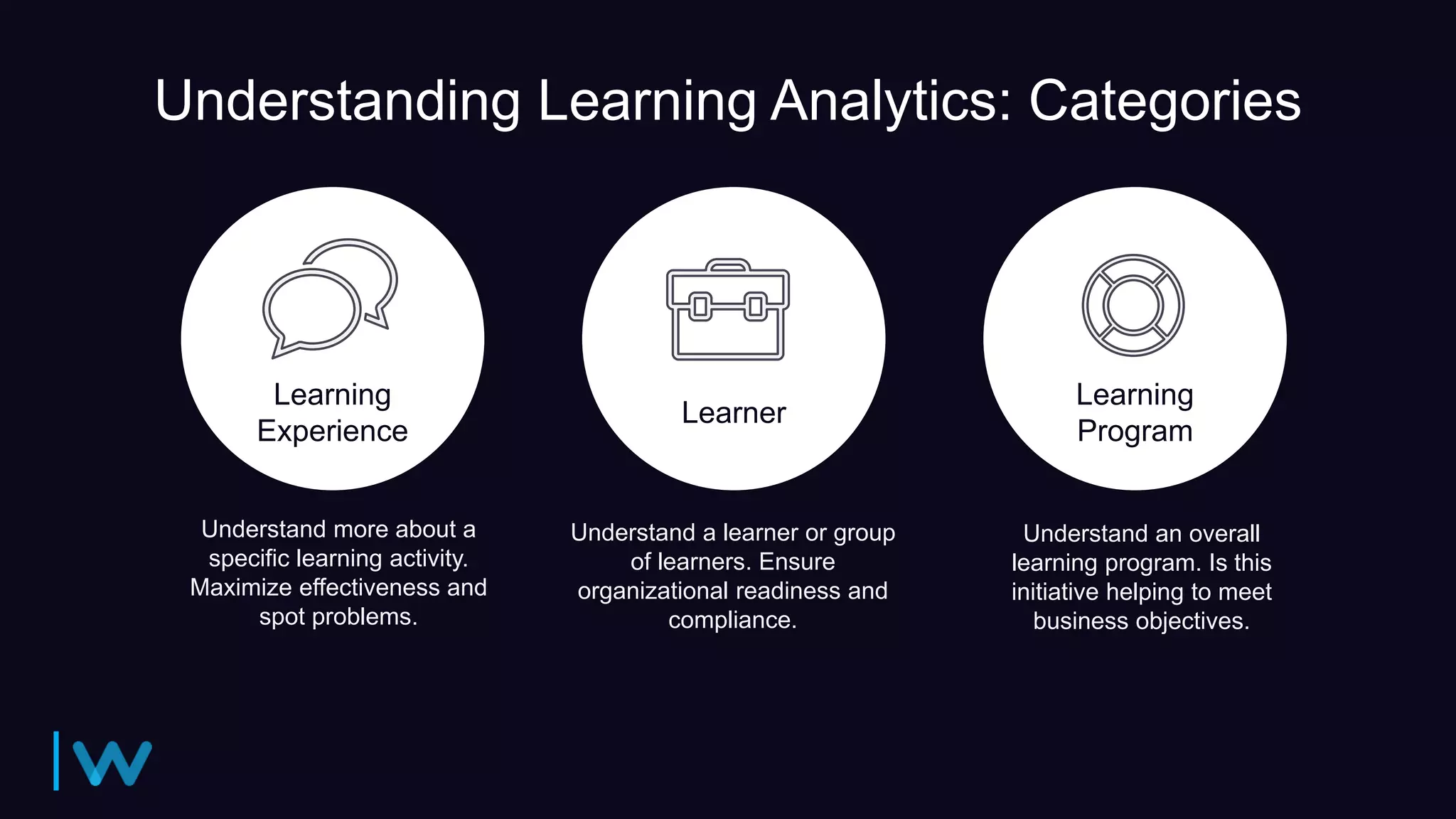 Learning
Experience
Learner
Learning
Program
Understanding Learning Analytics: Categories
Understand an overall
learning program. Is this
initiative helping to meet
business objectives.
Understand a learner or group
of learners. Ensure
organizational readiness and
compliance.
Understand more about a
specific learning activity.
Maximize effectiveness and
spot problems.
 
