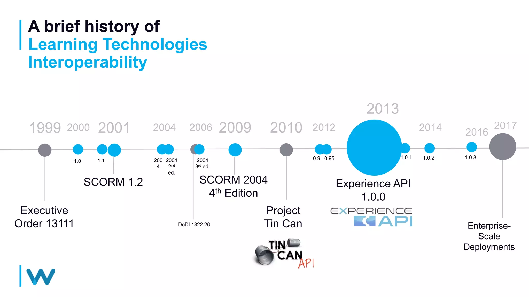 A brief history of
Learning Technologies
Interoperability
SCORM 1.2
2001
Executive
Order 13111
1999
SCORM 2004
4th Edition
2009
Project
Tin Can
20102004 2006
2013
Experience API
1.0.0
2012 2014 20172000
1.0 1.1 200
4
2004
2nd
ed.
2004
3rd ed.
DoDI 1322.26 Enterprise-
Scale
Deployments
1.0.1 1.0.2 1.0.30.9 0.95
2016
 