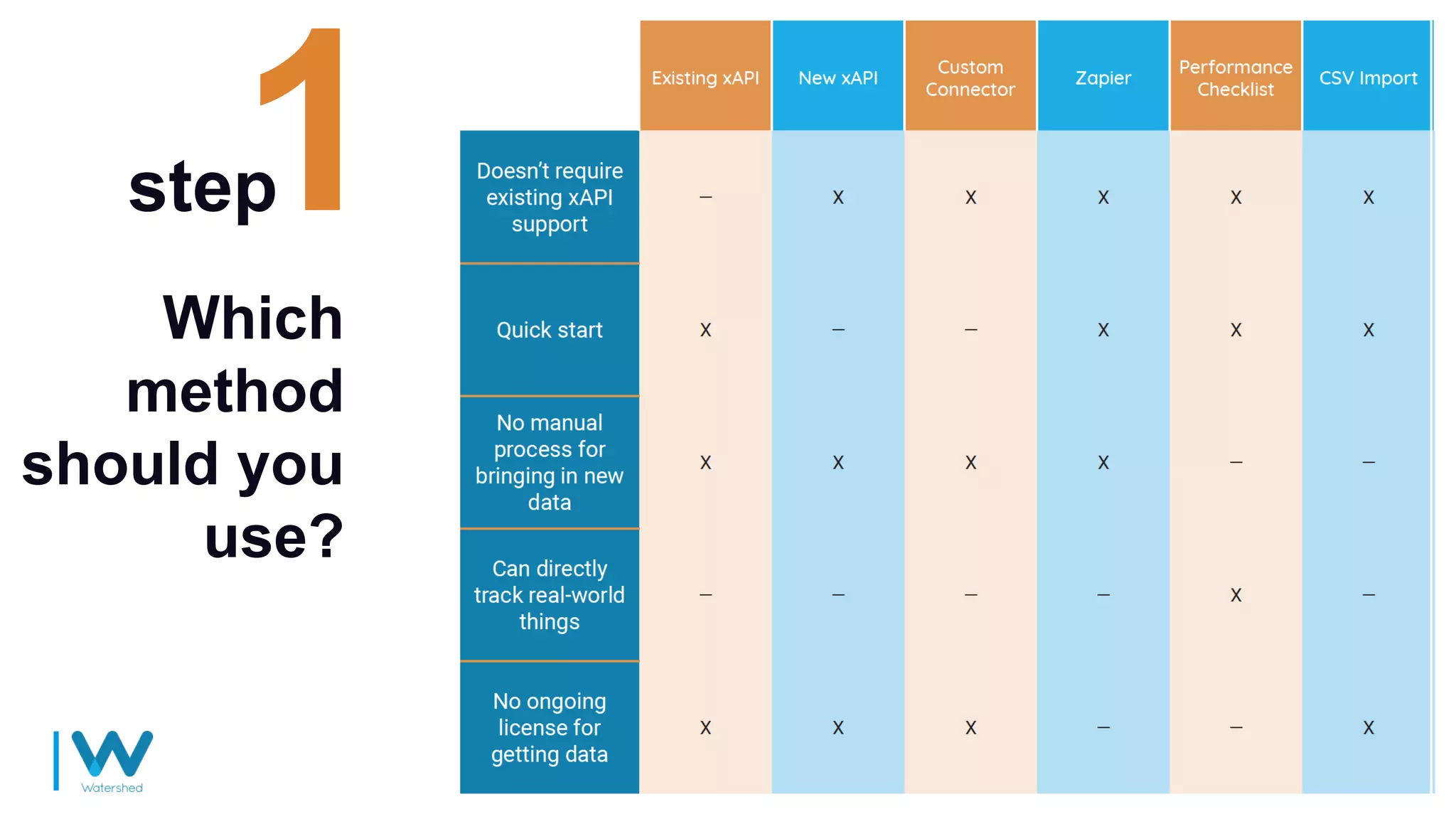 Which
method
should you
use?
step
 