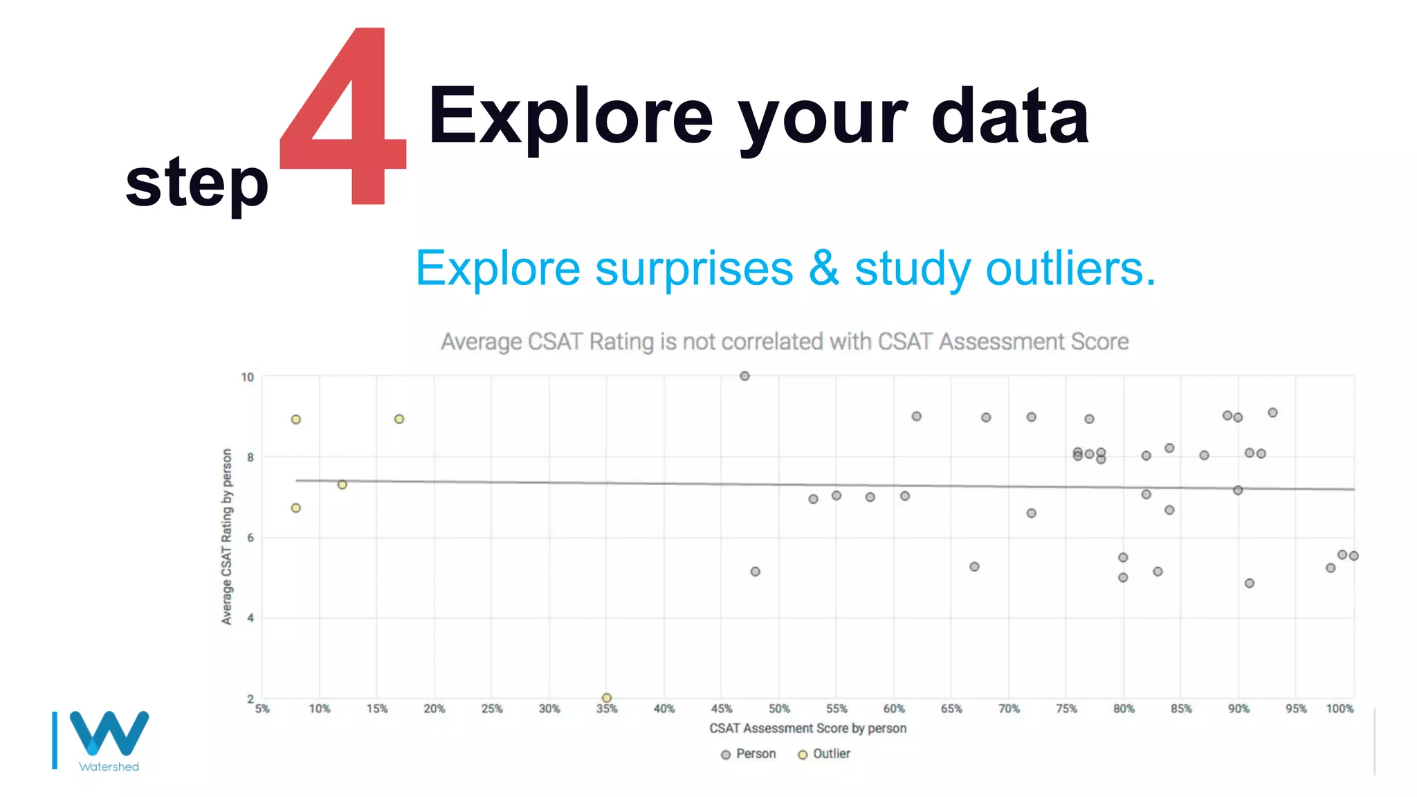 Explore your data
Explore surprises & study outliers.
step
 