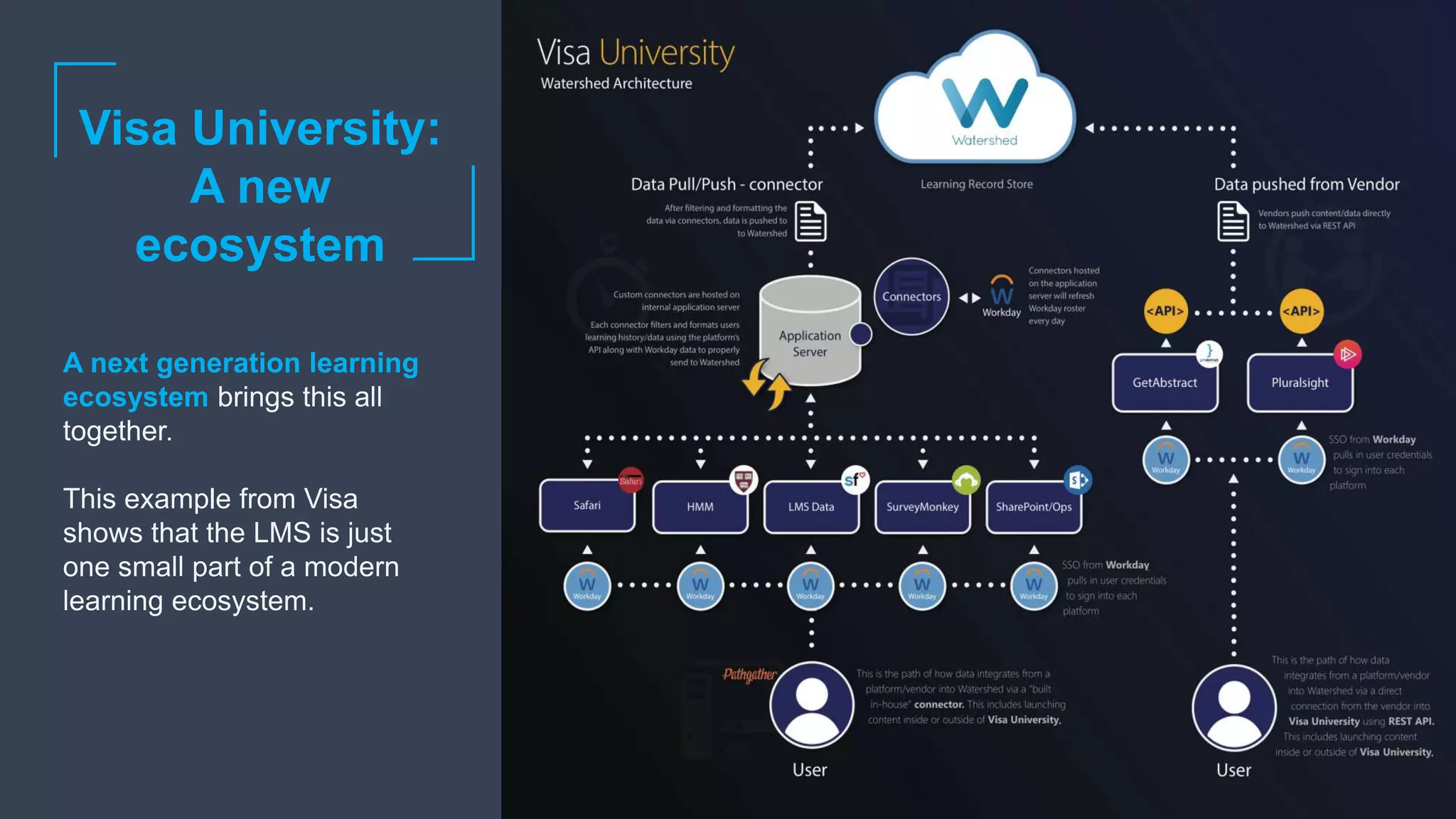 Visa University:
A new
ecosystem
A next generation learning
ecosystem brings this all
together.
This example from Visa
shows that the LMS is just
one small part of a modern
learning ecosystem.
 