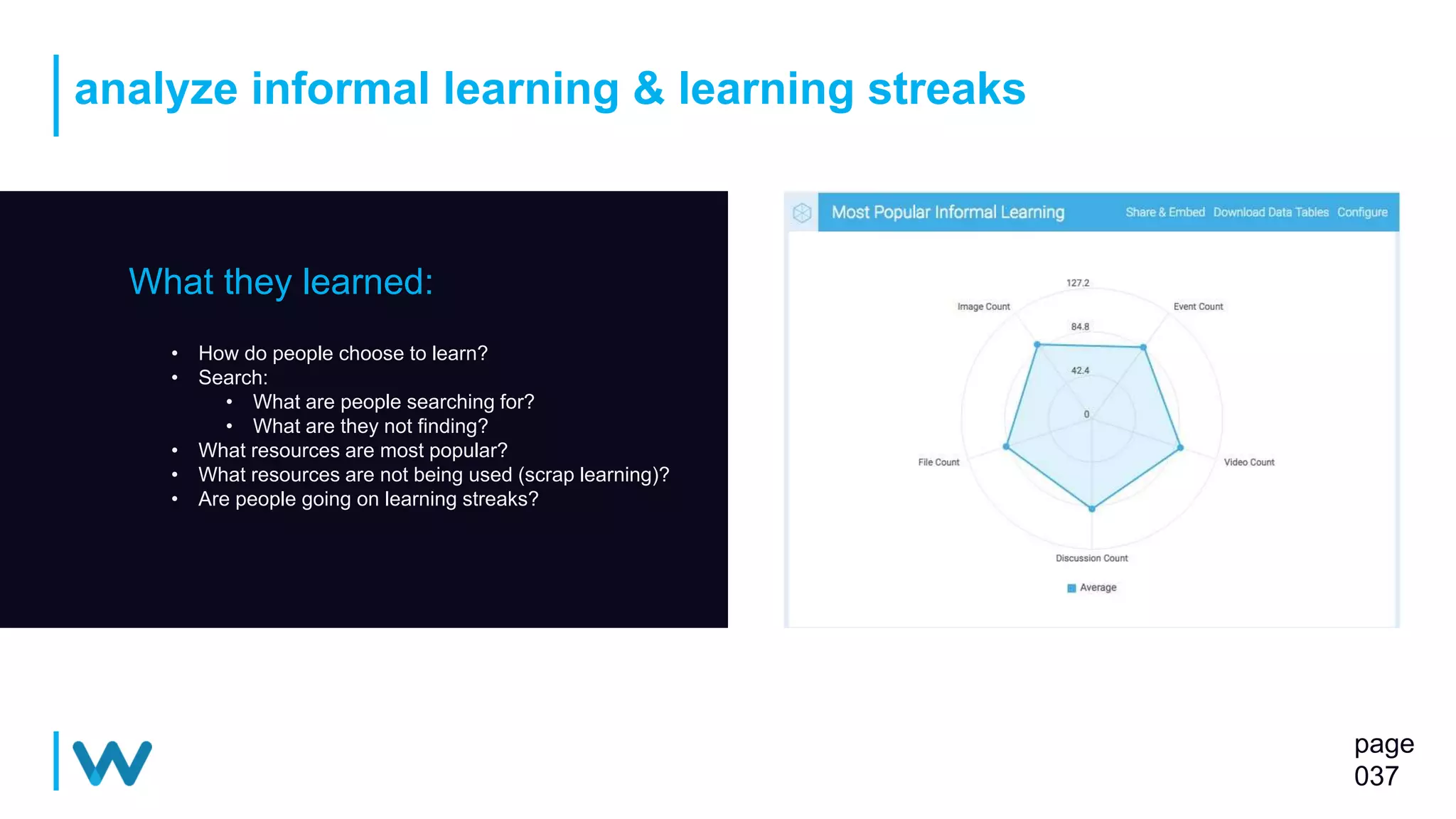 analyze informal learning & learning streaks
page
037
What they learned:
• How do people choose to learn?
• Search:
• What are people searching for?
• What are they not finding?
• What resources are most popular?
• What resources are not being used (scrap learning)?
• Are people going on learning streaks?
 