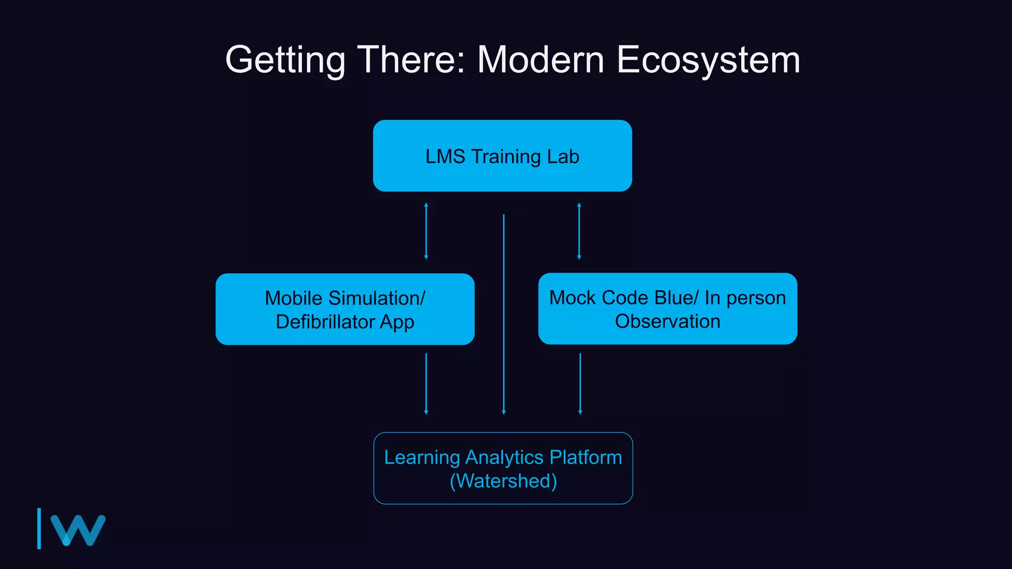 Mock Code Blue/ In person
Observation
Mobile Simulation/
Defibrillator App
LMS Training Lab
Learning Analytics Platform
(Watershed)
Getting There: Modern Ecosystem
 