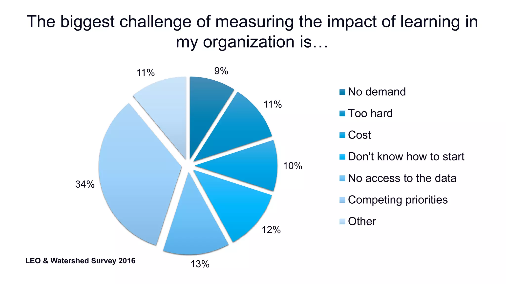 The biggest challenge of measuring the impact of learning in
my organization is…
9%
11%
10%
12%
13%
34%
11%
LEO & Watershed Survey 2016
No demand
Too hard
Cost
Don't know how to start
No access to the data
Competing priorities
Other
 