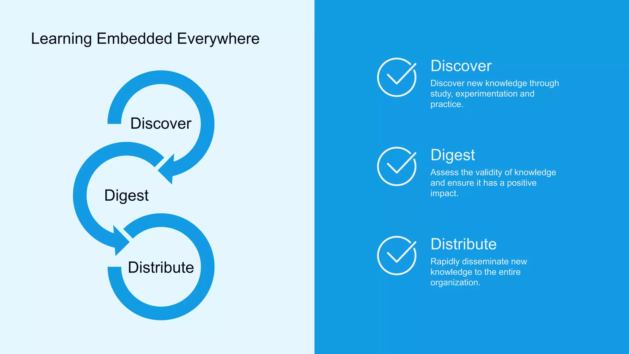 Discover
Discover new knowledge through
study, experimentation and
practice.
Digest
Assess the validity of knowledge
and ensure it has a positive
impact.
Distribute
Rapidly disseminate new
knowledge to the entire
organization.
Discover
Digest
Distribute
Learning Embedded Everywhere
 