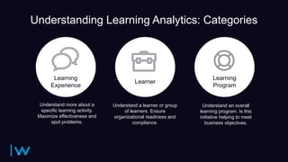 Learning
Experience
Learner
Learning
Program
Understanding Learning Analytics: Categories
Understand an overall
learning program. Is this
initiative helping to meet
business objectives.
Understand a learner or group
of learners. Ensure
organizational readiness and
compliance.
Understand more about a
specific learning activity.
Maximize effectiveness and
spot problems.
 