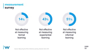 measurement
survey
page
05
14%
Not effective
at measuring
formal
learning
43%
Not effective
at measuring
experiential
learning
51%
Not effective
at measuring
informal
learning
Source: Measuring the ROI of Informal Learning, Brandon Hall, 2015
 