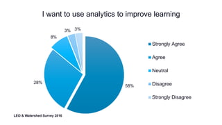 I want to use analytics to improve learning
58%
28%
8%
3% 3%
LEO & Watershed Survey 2016
Strongly Agree
Agree
Neutral
Disagree
Strongly Disagree
 