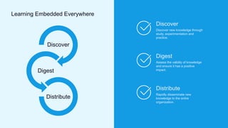 Discover
Discover new knowledge through
study, experimentation and
practice.
Digest
Assess the validity of knowledge
and ensure it has a positive
impact.
Distribute
Rapidly disseminate new
knowledge to the entire
organization.
Discover
Digest
Distribute
Learning Embedded Everywhere
 