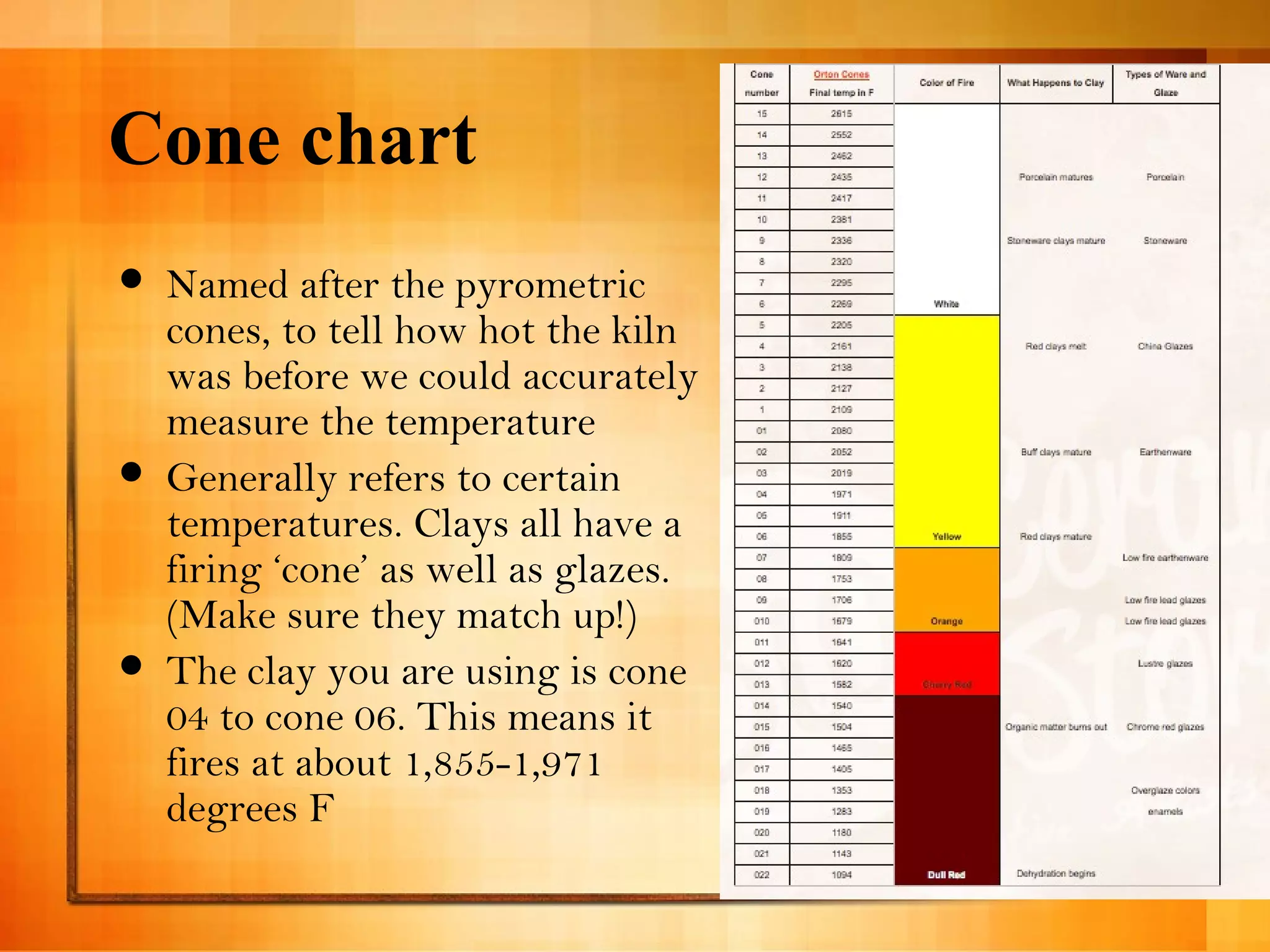 Cone chart 
 Named after the pyrometric 
cones, to tell how hot the kiln 
was before we could accurately 
measure the temperature 
 Generally refers to certain 
temperatures. Clays all have a 
firing ‘cone’ as well as glazes. 
(Make sure they match up!) 
 The clay you are using is cone 
04 to cone 06. This means it 
fires at about 1,855-1,971 
degrees F 
 