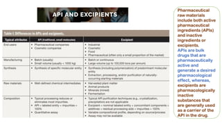 Pharmaceutical
raw materials
include both active
pharmaceutical
ingredients (APIs)
and inactive
ingredients or
excipients.
APIs are bulk
drugs that are
pharmaceutically
active and
generate a desired
pharmacological
effect, whereas,
excipients are
pharmacologically
inactive
substances that
are generally used
as a carrier of the
API in the drug.
 