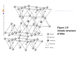 (c)2001
Brooks/Cole,
a
division
of
Thomson
Learning,
Inc.
Thomson
Learning
™
is
a
trademark
used
herein
under
license.
Figure 2.8
Atomic structure
of illite
 