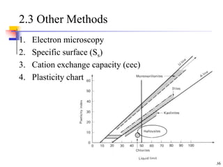 36
2.3 Other Methods
1. Electron microscopy
2. Specific surface (Ss)
3. Cation exchange capacity (cec)
4. Plasticity chart
 
