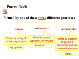 Parent Rock
~ formed by one of these three different processes
igneous sedimentary metamorphic
formed by cooling of
molten magma (lava)
formed by gradual
deposition, and in layers
formed by alteration
of igneous &
sedimentary rocks by
pressure/temperature
e.g., limestone, shale
e.g., marble
e.g., granite
 