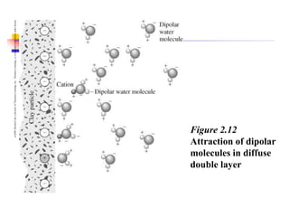 (c)2001
Brooks/Cole,
a
division
of
Thomson
Learning,
Inc.
Thomson
Learning
™
is
a
trademark
used
herein
under
license.
Figure 2.12
Attraction of dipolar
molecules in diffuse
double layer
 
