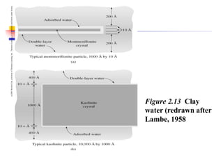 (c)2001
Brooks/Cole,
a
division
of
Thomson
Learning,
Inc.
Thomson
Learning
™
is
a
trademark
used
herein
under
license.
Figure 2.13 Clay
water (redrawn after
Lambe, 1958
 