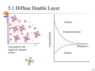 56
5.1 Diffuse Double Layer
Clay particle with
negatively charged
surface
x Distance x
Concentration
Exponential decay
Cations
Anions
-
-
+
+
-
-
-
-
-
 