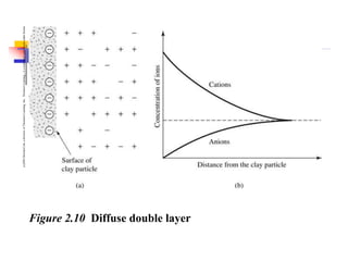 (c)2001
Brooks/Cole,
a
division
of
Thomson
Learning,
Inc.
Thomson
Learning
™
is
a
trademark
used
herein
under
license.
Figure 2.10 Diffuse double layer
 