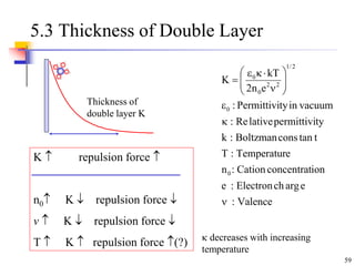 59
5.3 Thickness of Double Layer
Thickness of
double layer K
Valence
:
e
arg
ch
Electron
:
e
ion
concentrat
Cation
:
n
e
Temperatur
:
T
t
tan
cons
Boltzman
:
k
ty
permittivi
lative
Re
:
vacuum
in
ty
Permittivi
:
e
n
2
kT
K
0
0
2
/
1
2
2
0
0
















K  repulsion force 
n0 K  repulsion force 
v  K  repulsion force 
T  K  repulsion force (?)  decreases with increasing
temperature
 