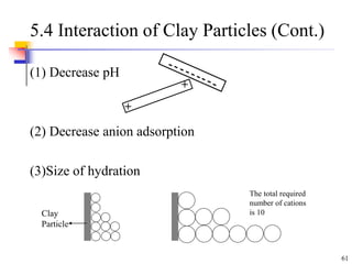 61
5.4 Interaction of Clay Particles (Cont.)
(1) Decrease pH
(2) Decrease anion adsorption
(3)Size of hydration
Clay
Particle
The total required
number of cations
is 10
+
+
 