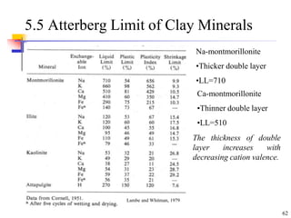 62
5.5 Atterberg Limit of Clay Minerals
Lambe and Whitman, 1979
Na-montmorillonite
•Thicker double layer
•LL=710
Ca-montmorillonite
•Thinner double layer
•LL=510
The thickness of double
layer increases with
decreasing cation valence.
 