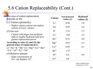 64
5.6 Cation Replaceability (Cont.)
The ease of cation replacement
depends on the
(1) Valence (primarily)
 Higher valence cations can replace
cations of lower valence.
(2) Ion size
 Cations with larger non-hydrated
radii or smaller hydrated radii have
greater replacement power.
According to rules (1) and (2), the
general order of replacement is
Li+<Na+<K+<Rb+<Cs+<Mg2+<Ca2+<Ba2+
<Cu2+<Al3+<Fe3+<Th4+
(3) Relative amount
 High concentration of
Na+ can displace Al3+.
Cations
Non-hydrated
radius (Å)
Hydrated
radius (Å)
Li+ 0.68 3.8
Na+ 0.95 3.6
K+ 1.33 3.3
Cs+ 1.69 3.3
Be2+ 0.31 4.6
Mg2+ 0.65 4.3
Ca2+ 0.99 4.1
Ba2+ 1.35
Al3+ 0.5 4.8
Fe3+ 0.6
(Data compiled from
Israelachvili, 1991)
 