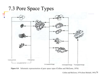 78
7.3 Pore Space Types
Collins and McGown, 1974 (from Mitchell, 1993)
 