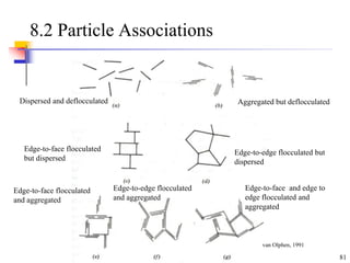 81
8.2 Particle Associations
Dispersed and deflocculated Aggregated but deflocculated
Edge-to-face flocculated
and aggregated
Edge-to-edge flocculated
and aggregated
Edge-to-face and edge to
edge flocculated and
aggregated
Edge-to-edge flocculated but
dispersed
Edge-to-face flocculated
but dispersed
van Olphen, 1991
 