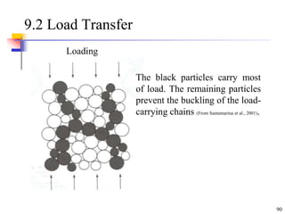 90
9.2 Load Transfer
Loading
The black particles carry most
of load. The remaining particles
prevent the buckling of the load-
carrying chains (From Santamarina et al., 2001).
 