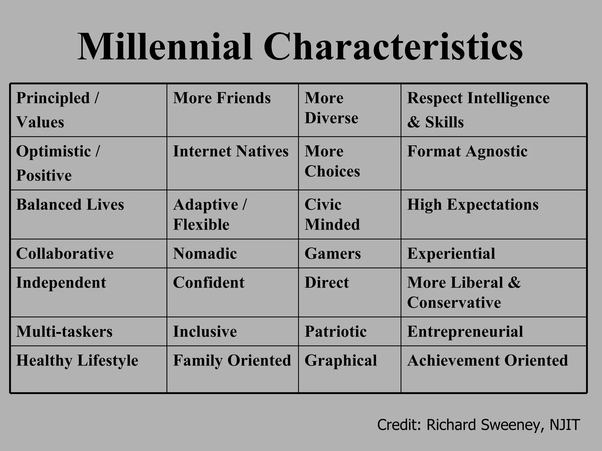 Millennial Characteristics Credit: Richard Sweeney, NJIT Entrepreneurial Patriotic Inclusive Multi-taskers Achievement Oriented Graphical Family Oriented Healthy Lifestyle More Liberal & Conservative Direct Confident Independent Experiential Gamers Nomadic Collaborative High Expectations Civic Minded Adaptive / Flexible Balanced Lives Format Agnostic More Choices Internet Natives Optimistic / Positive Respect Intelligence & Skills More Diverse More Friends Principled / Values 