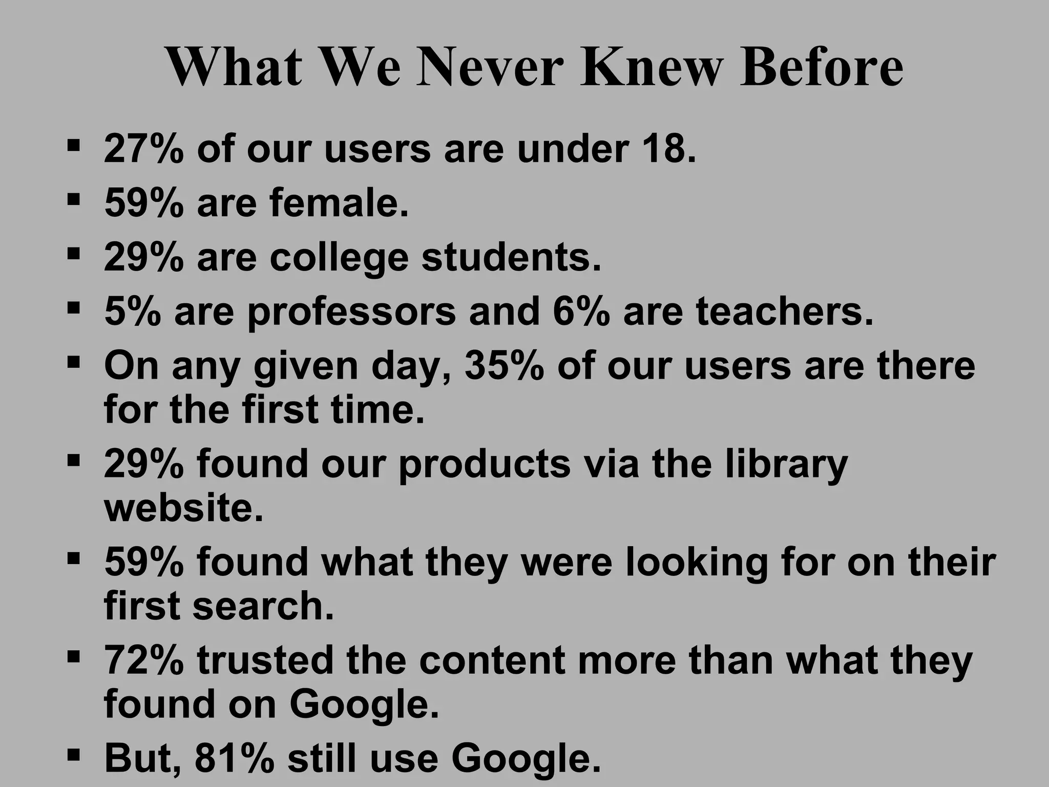 What We Never Knew Before 27% of our users are under 18. 59% are female. 29% are college students. 5% are professors and 6% are teachers. On any given day, 35% of our users are there for the first time. 29% found our products via the library website. 59% found what they were looking for on their first search. 72% trusted the content more than what they found on Google. But, 81% still use Google. 