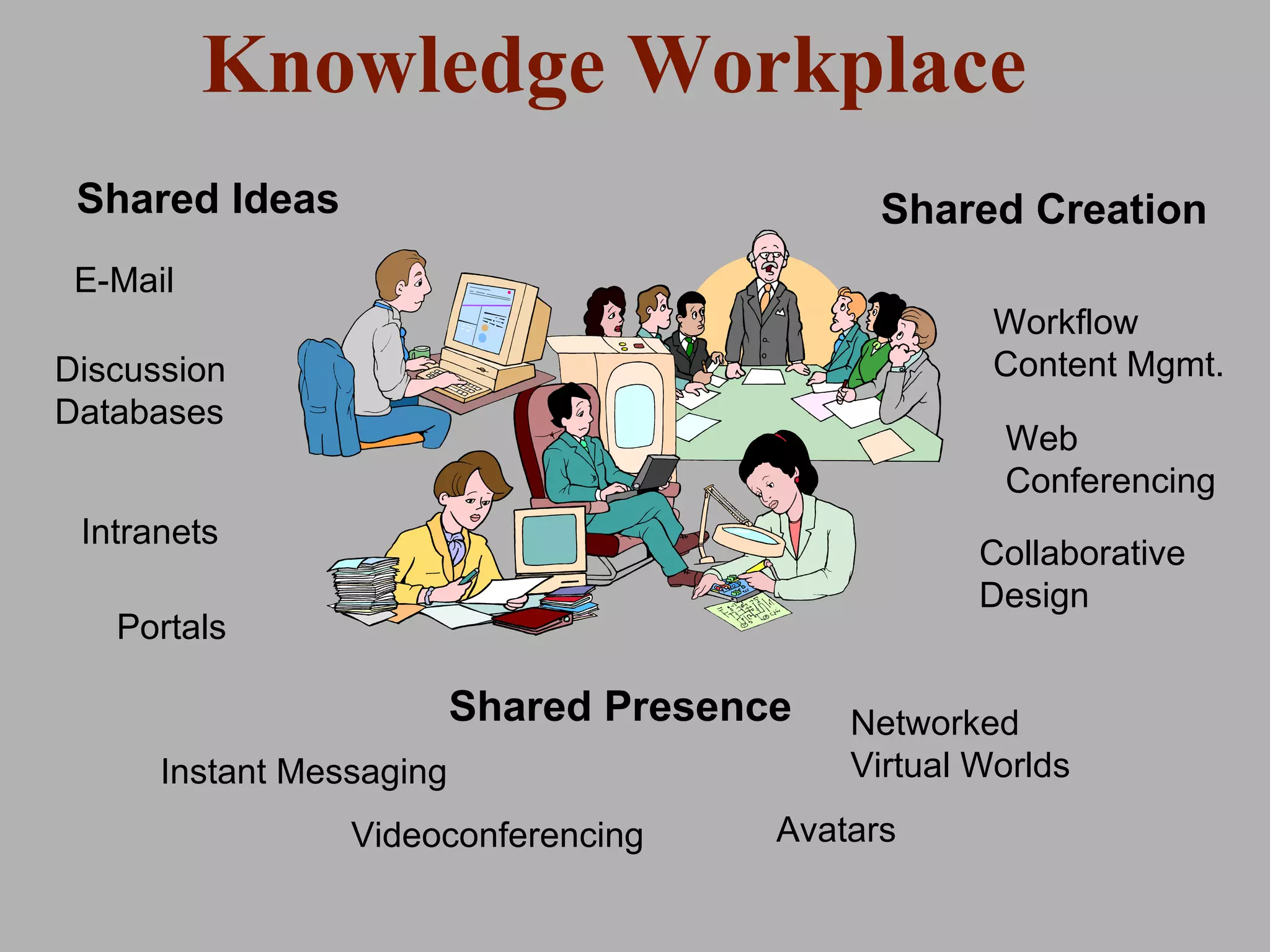 Knowledge Workplace Shared Ideas Shared Creation Shared Presence Collaborative Design E-Mail Instant Messaging Networked Virtual Worlds Videoconferencing Web  Conferencing Discussion Databases Workflow Content Mgmt. Intranets Avatars Portals 