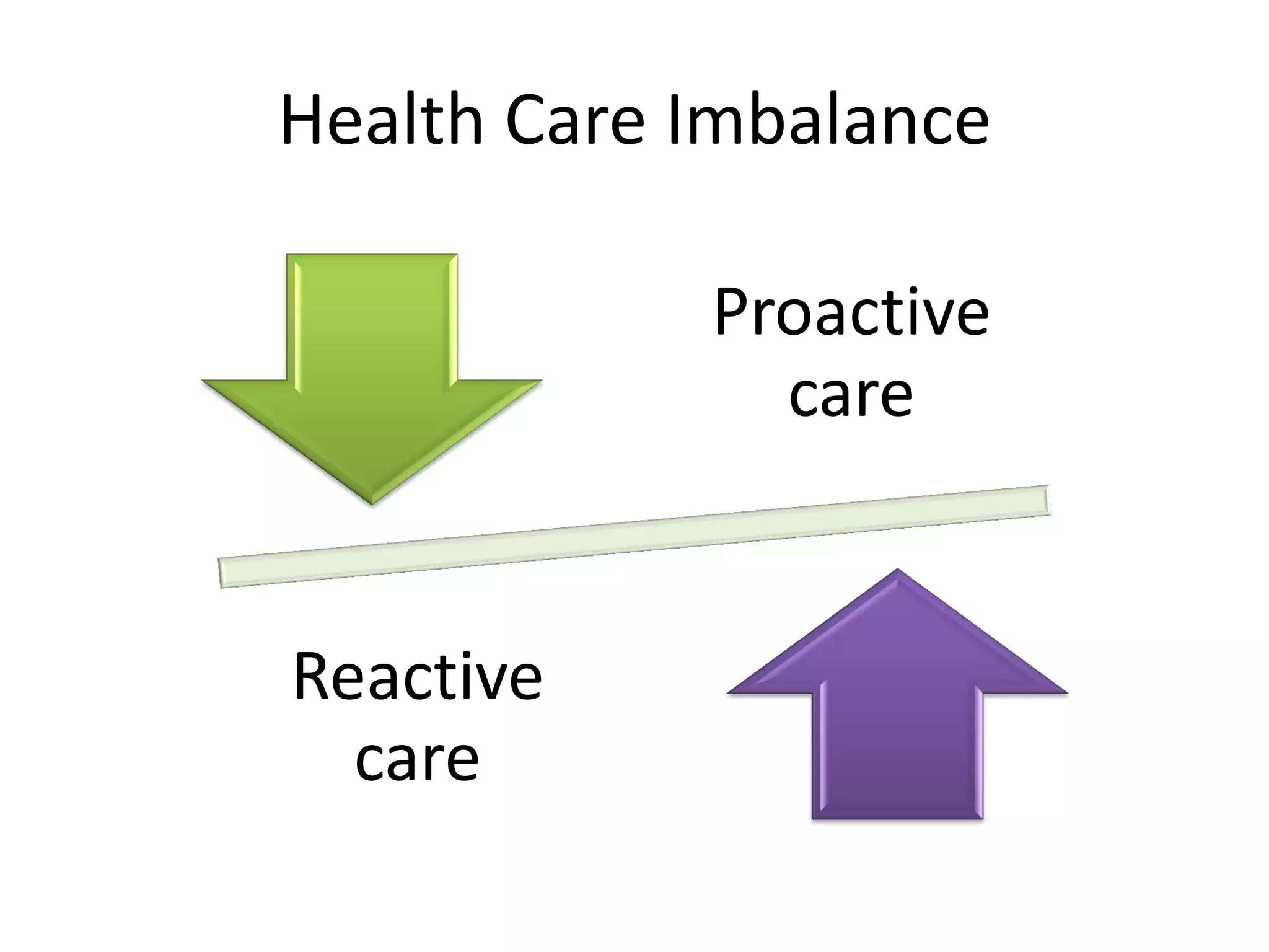 Health Care Imbalance
Proactive
care
Reactive
care
 