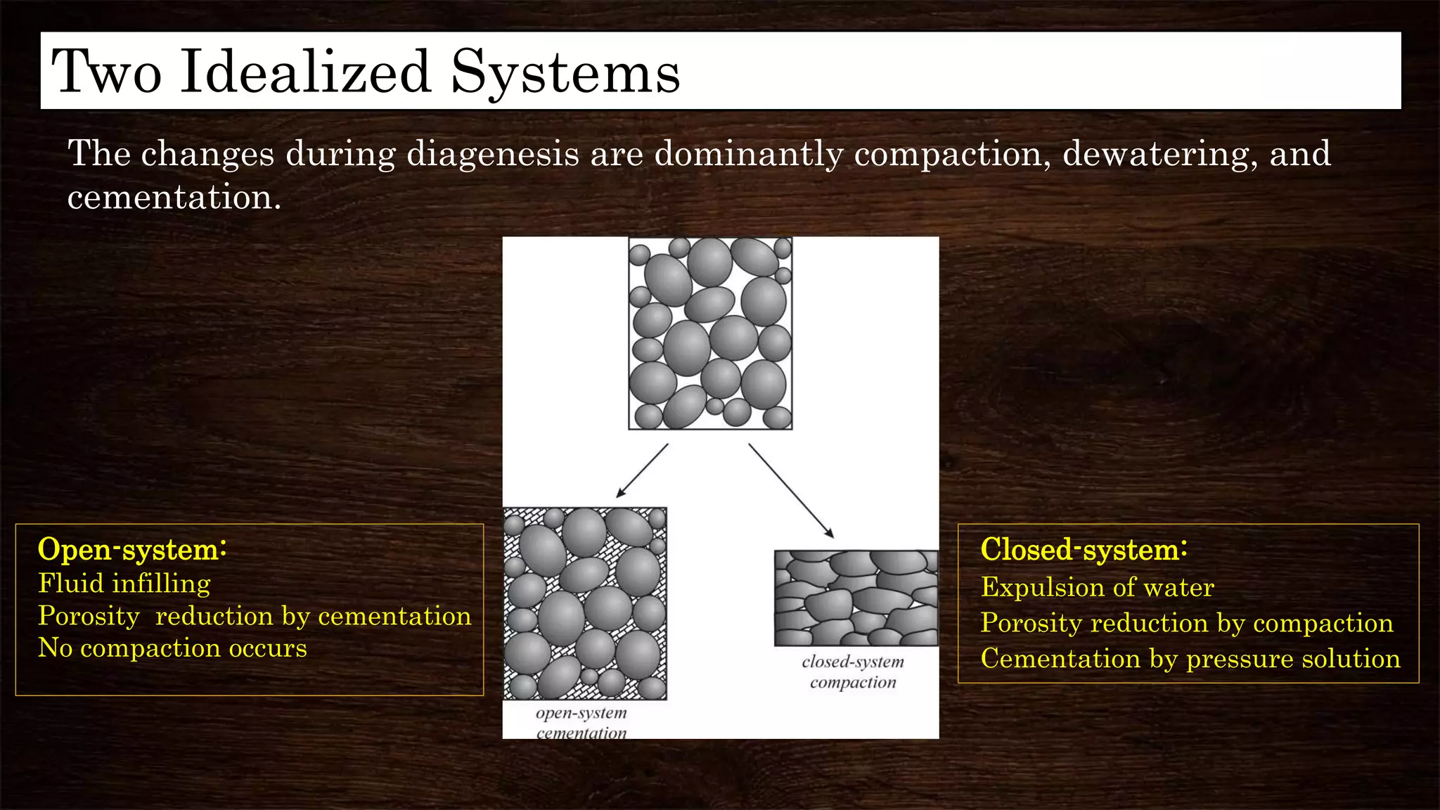Two Idealized Systems
The changes during diagenesis are dominantly compaction, dewatering, and
cementation.
Closed-system:
Expulsion of water
Porosity reduction by compaction
Cementation by pressure solution
Open-system:
Fluid infilling
Porosity reduction by cementation
No compaction occurs
 