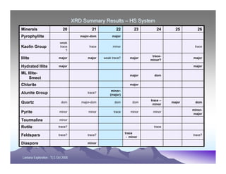 Lantana Exploration
Lantana Exploration -
- TLS Oct 2008
TLS Oct 2008
XRD Summary Results
XRD Summary Results –
– HS System
HS System
minor
Diaspore
trace?
trace
- minor
trace?
trace?
Feldspars
trace
trace?
Rutile
minor
Tourmaline
minor-
major
minor
minor
trace
minor
minor
Pyrite
dom
major
trace –
minor
dom
dom
major-dom
dom
Quartz
minor-
(major)
trace?
Alunite Group
major
Chlorite
dom
major
ML Illite-
Smect
major
major
Hydrated Illite
major
trace-
minor?
major
weak trace?
major
major
Illite
trace
minor
trace
weak
trace
?
Kaolin Group
major
major-dom
Pyrophyllite
26
25
24
23
22
21
20
Minerals
 