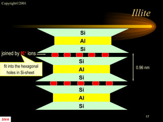 Illite fit into the hexagonal holes in Si-sheet   Si Al Si Si Al Si Si Al Si 0.96 nm joined by  K +   ions 