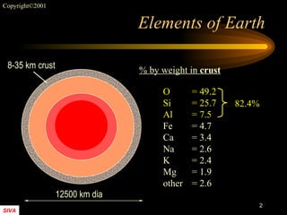 Elements of Earth % by weight in  crust O = 49.2 Si = 25.7 Al = 7.5 Fe = 4.7 Ca = 3.4 Na = 2.6 K = 2.4 Mg = 1.9 other = 2.6 12500 km dia 8-35 km crust 82.4% 