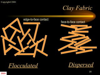 Clay Fabric Flocculated Dispersed edge-to-face contact face-to-face contact 