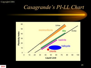 Casagrande’s PI-LL Chart montmorillonite illite kaolinite chlorite halloysite 