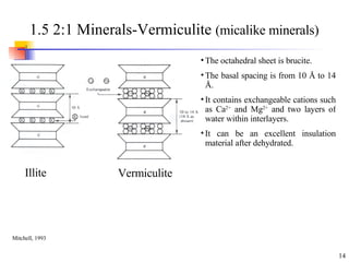 1.5 2:1 Minerals-Vermiculite  (micalike minerals) The octahedral sheet is brucite. The basal spacing is from 10  Å to 14 Å. It contains exchangeable cations such as Ca 2+  and Mg 2+  and two layers of water within interlayers. It can be an excellent insulation material after dehydrated. Illite Vermiculite Mitchell, 1993 