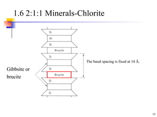 1.6 2:1:1 Minerals-Chlorite  The basal spacing is fixed at  14 Å. Gibbsite or brucite 