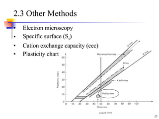 2.3 Other Methods Electron microscopy Specific surface (S s ) Cation exchange capacity (cec) Plasticity chart 