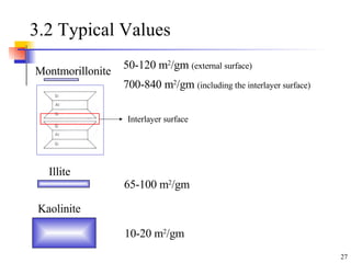3.2 Typical Values Montmorillonite Illite Kaolinite 50-120 m 2 /gm  (external surface) 700-840 m 2 /gm  (including the interlayer surface) 65-100 m 2 /gm 10-20 m 2 /gm Interlayer surface 