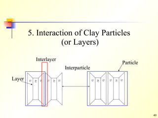 5. Interaction of Clay Particles  (or Layers) Interlayer Interparticle Layer Particle 